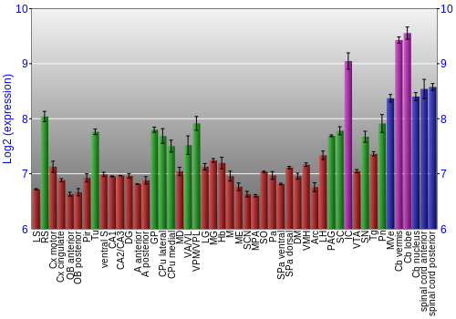 Multi-state expression graph