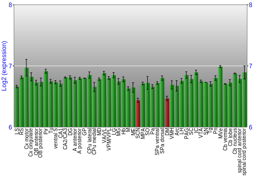 Multi-state expression graph