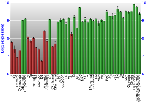 Multi-state expression graph