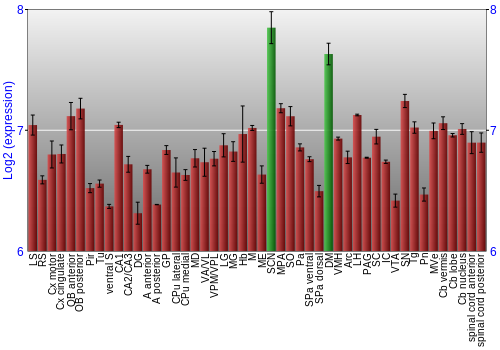 Multi-state expression graph