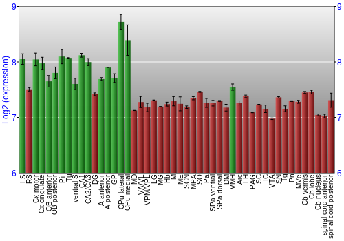 Multi-state expression graph