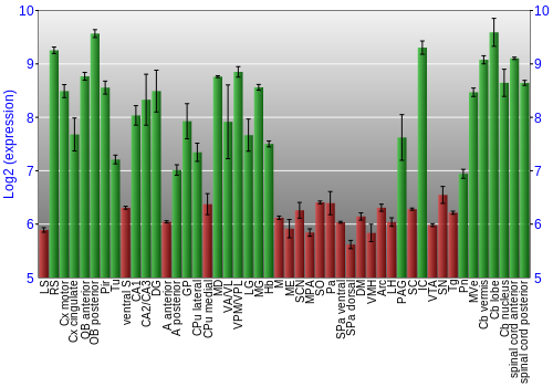 Multi-state expression graph