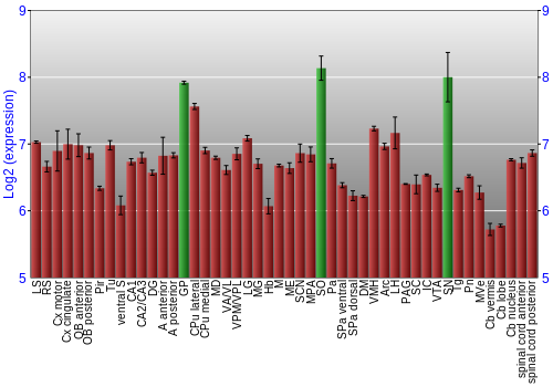 Multi-state expression graph