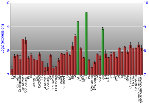 Multi-state expression graph