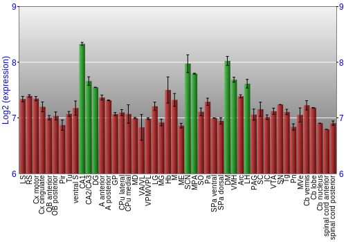 Multi-state expression graph