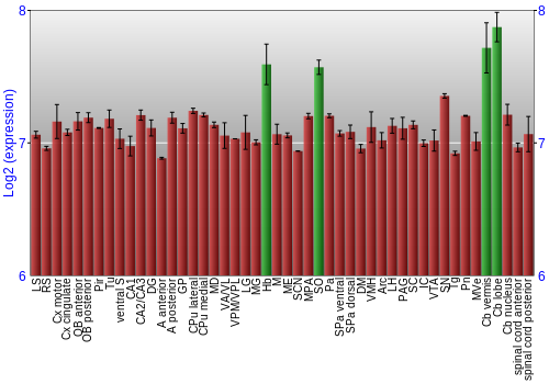 Multi-state expression graph