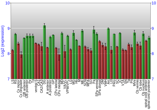 Multi-state expression graph