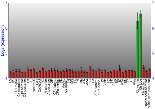 Multi-state expression graph