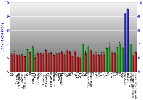 Multi-state expression graph