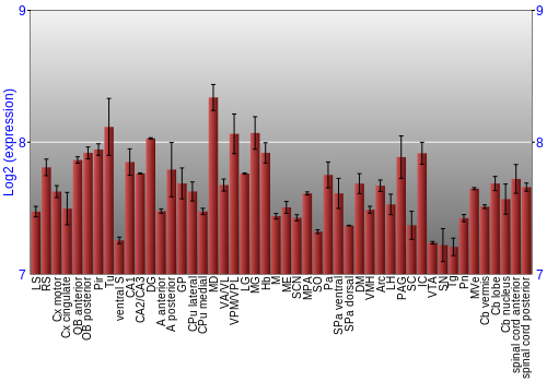 Multi-state expression graph
