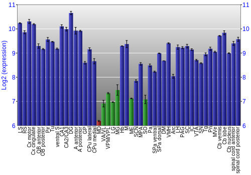 Multi-state expression graph