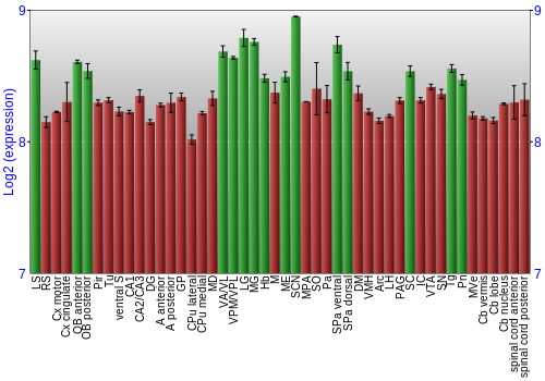 Multi-state expression graph