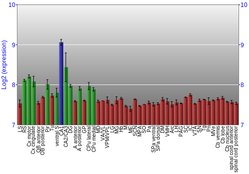 Multi-state expression graph