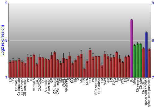 Multi-state expression graph