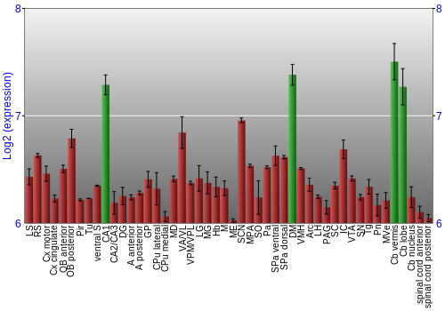 Multi-state expression graph