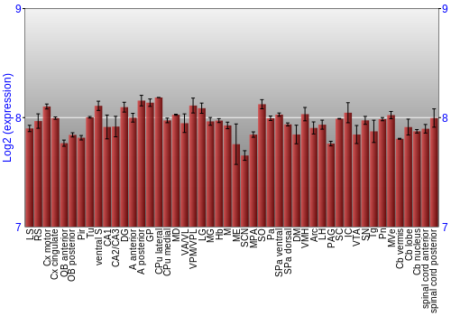 Multi-state expression graph