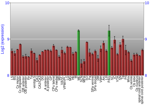 Multi-state expression graph
