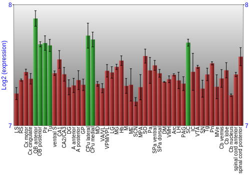 Multi-state expression graph