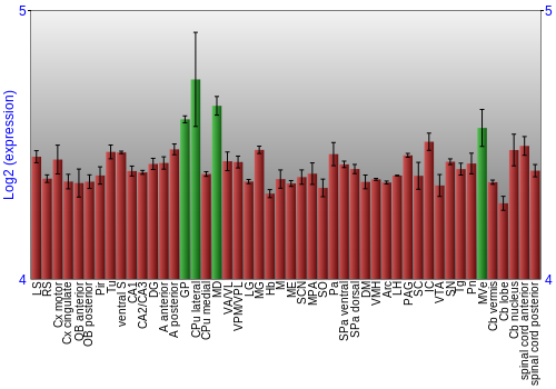 Multi-state expression graph
