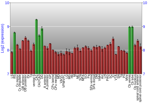Multi-state expression graph