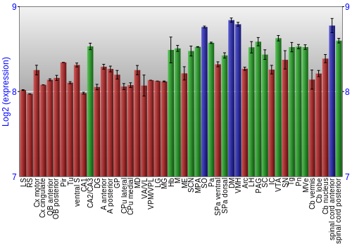 Multi-state expression graph