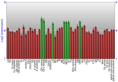Multi-state expression graph