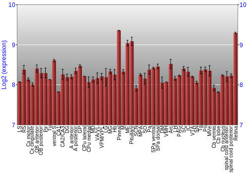 Expression graph