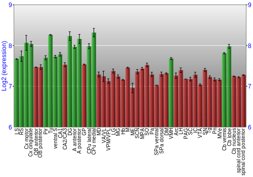 Multi-state expression graph