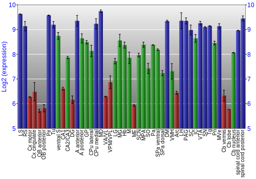 Multi-state expression graph
