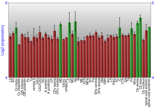 Multi-state expression graph