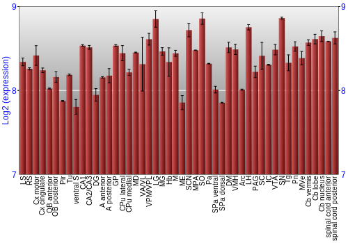 Multi-state expression graph