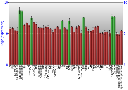 Multi-state expression graph