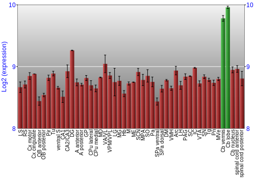 Multi-state expression graph