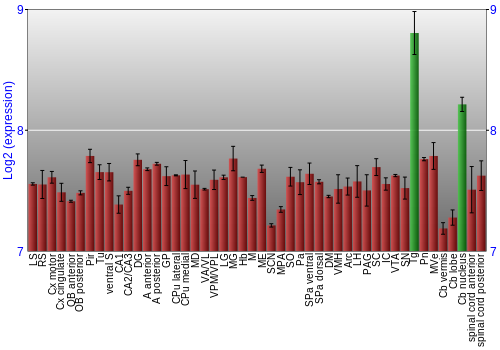 Multi-state expression graph
