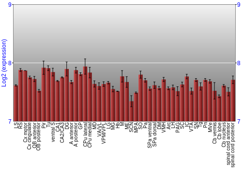 Multi-state expression graph