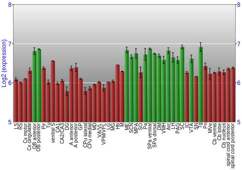Multi-state expression graph