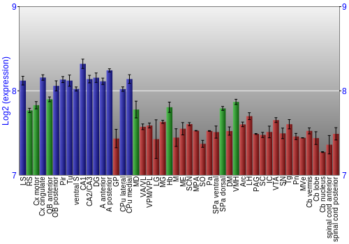 Multi-state expression graph