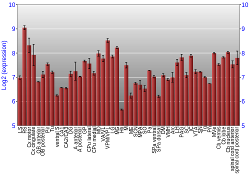 Multi-state expression graph