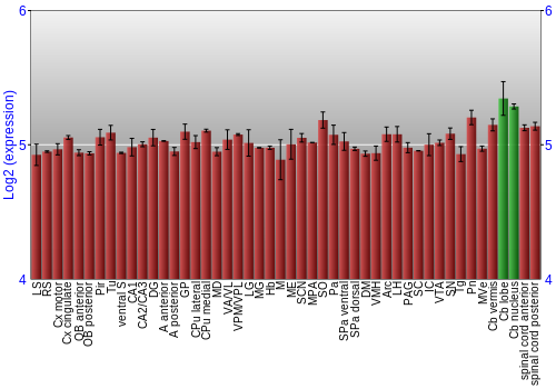Multi-state expression graph