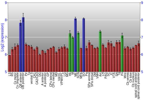 Multi-state expression graph