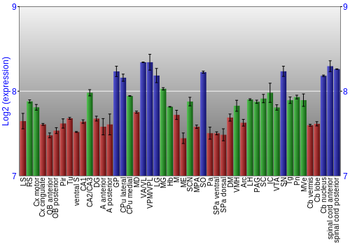 Multi-state expression graph