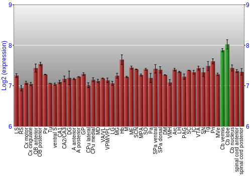 Multi-state expression graph
