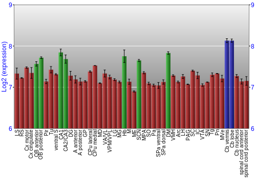 Multi-state expression graph
