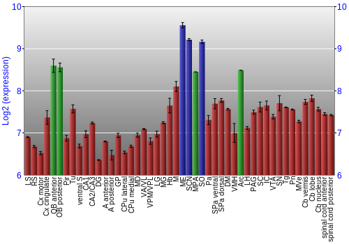 Multi-state expression graph