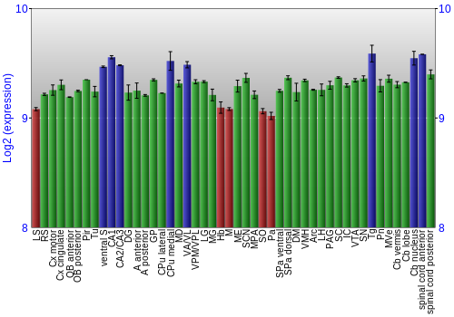 Multi-state expression graph