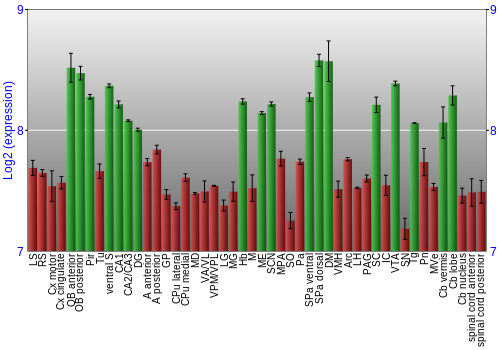 Multi-state expression graph