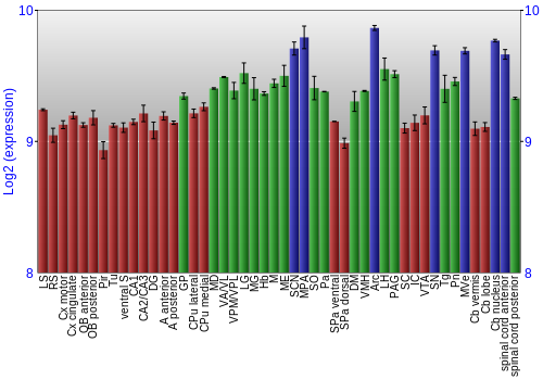 Multi-state expression graph