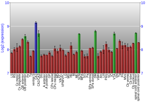 Multi-state expression graph