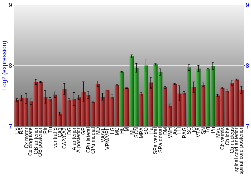 Multi-state expression graph