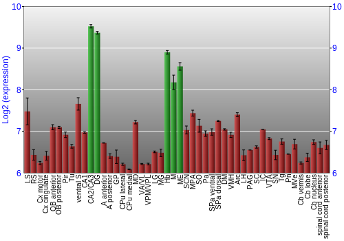 Multi-state expression graph